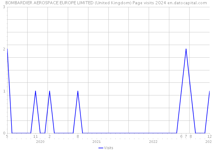 BOMBARDIER AEROSPACE EUROPE LIMITED (United Kingdom) Page visits 2024 