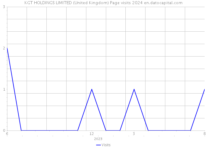 KGT HOLDINGS LIMITED (United Kingdom) Page visits 2024 