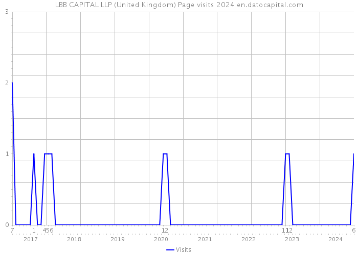 LBB CAPITAL LLP (United Kingdom) Page visits 2024 