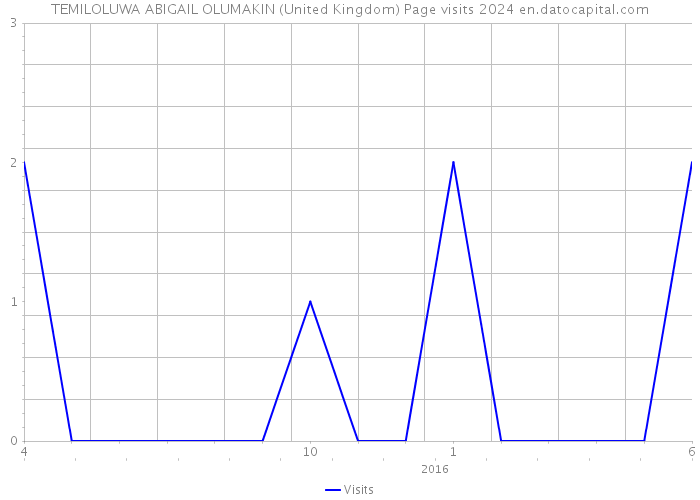 TEMILOLUWA ABIGAIL OLUMAKIN (United Kingdom) Page visits 2024 