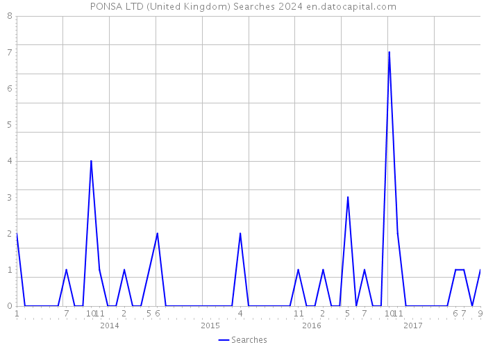 PONSA LTD (United Kingdom) Searches 2024 