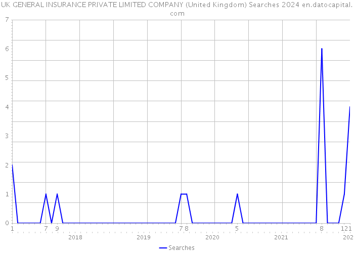 UK GENERAL INSURANCE PRIVATE LIMITED COMPANY (United Kingdom) Searches 2024 