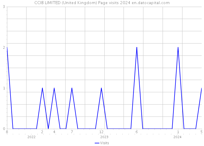 CCIB LIMITED (United Kingdom) Page visits 2024 