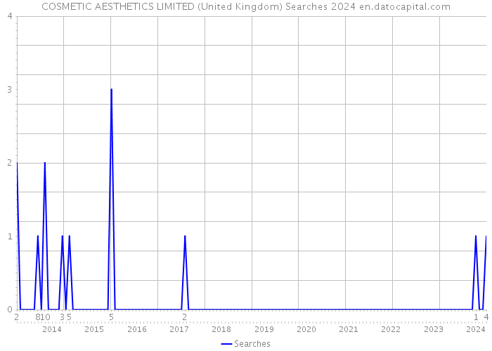 COSMETIC AESTHETICS LIMITED (United Kingdom) Searches 2024 