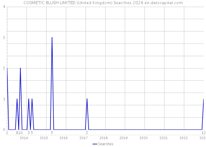 COSMETIC BLUSH LIMITED (United Kingdom) Searches 2024 