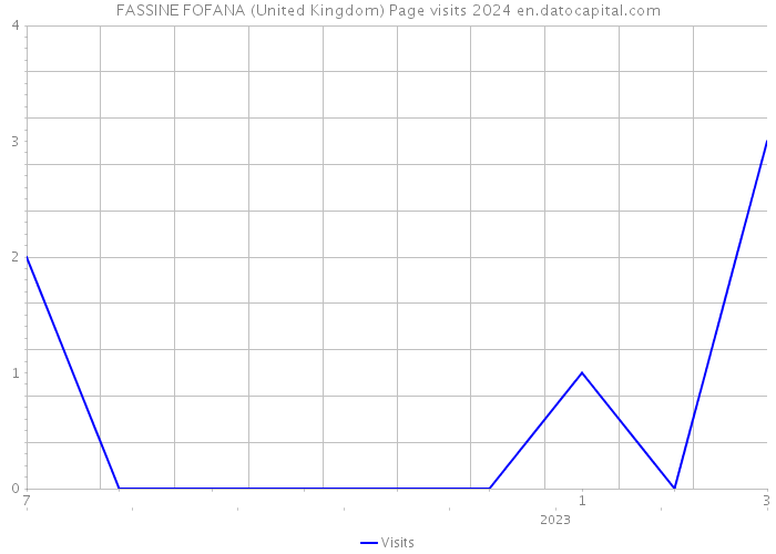 FASSINE FOFANA (United Kingdom) Page visits 2024 