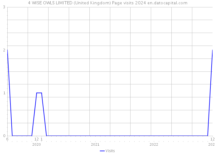 4 WISE OWLS LIMITED (United Kingdom) Page visits 2024 