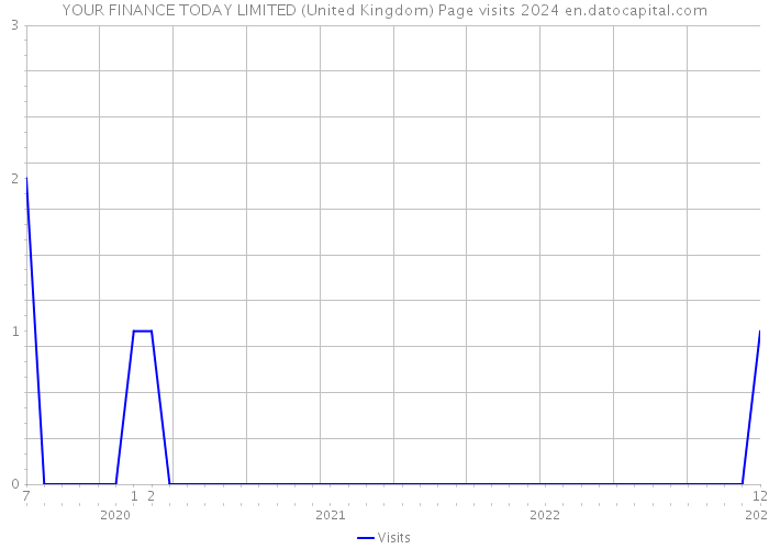 YOUR FINANCE TODAY LIMITED (United Kingdom) Page visits 2024 