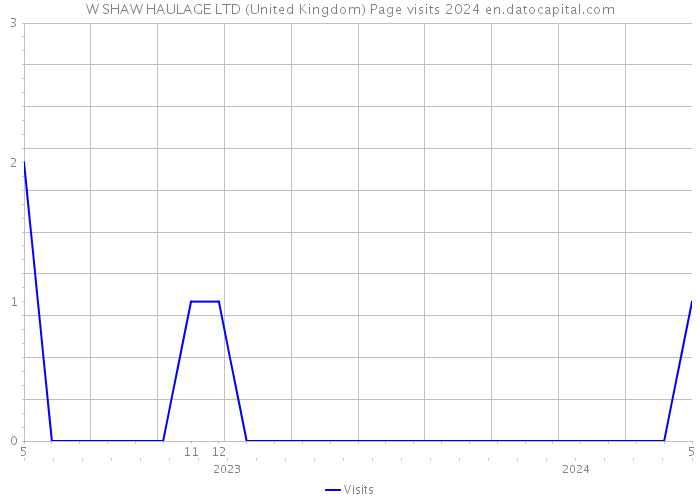 W SHAW HAULAGE LTD (United Kingdom) Page visits 2024 