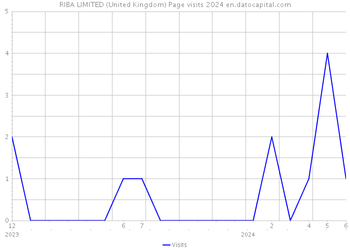 RIBA LIMITED (United Kingdom) Page visits 2024 