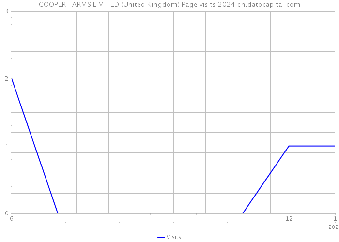 COOPER FARMS LIMITED (United Kingdom) Page visits 2024 