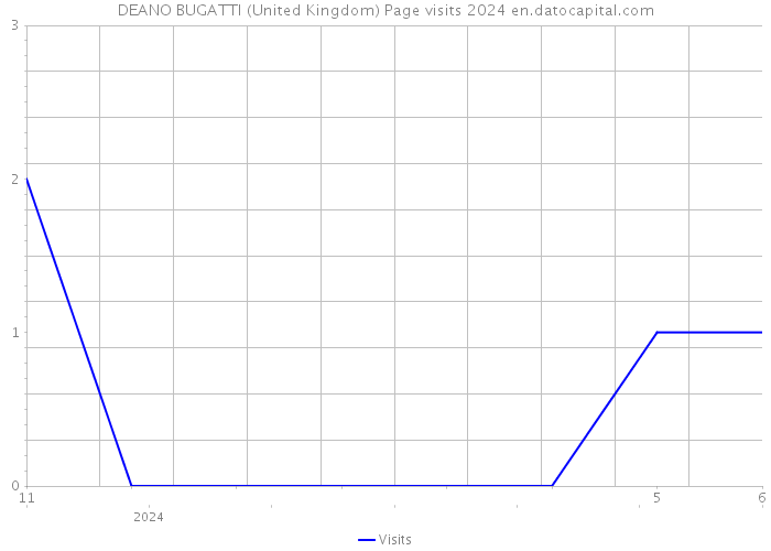 DEANO BUGATTI (United Kingdom) Page visits 2024 