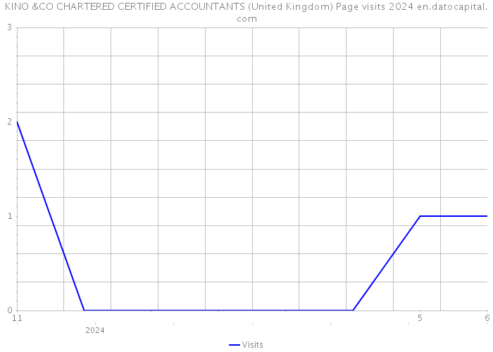 KINO &CO CHARTERED CERTIFIED ACCOUNTANTS (United Kingdom) Page visits 2024 