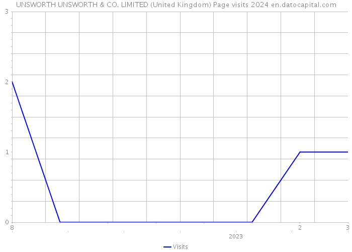 UNSWORTH UNSWORTH & CO. LIMITED (United Kingdom) Page visits 2024 