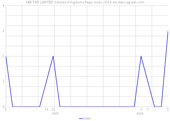 NEKTAR LIMITED (United Kingdom) Page visits 2024 