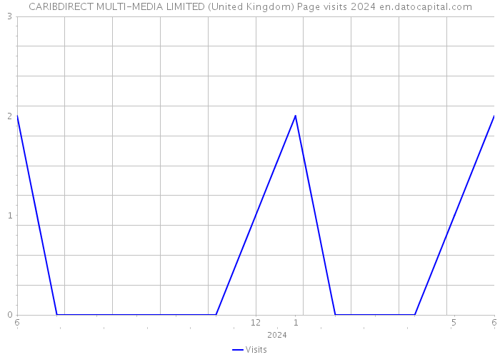 CARIBDIRECT MULTI-MEDIA LIMITED (United Kingdom) Page visits 2024 