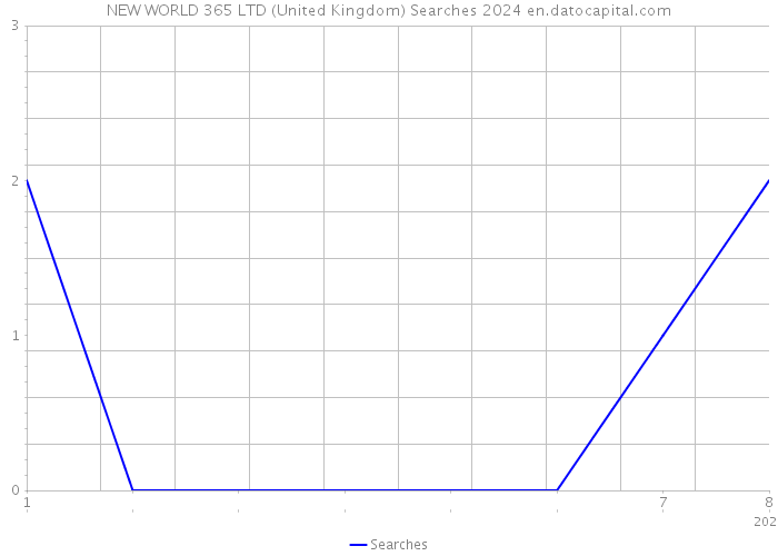 NEW WORLD 365 LTD (United Kingdom) Searches 2024 