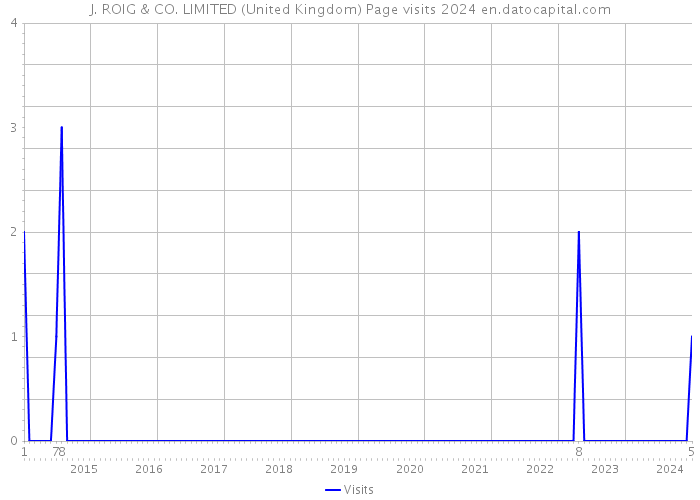 J. ROIG & CO. LIMITED (United Kingdom) Page visits 2024 