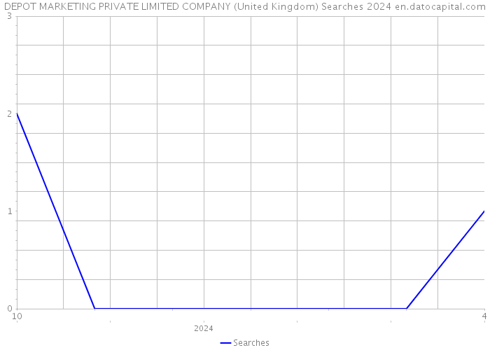 DEPOT MARKETING PRIVATE LIMITED COMPANY (United Kingdom) Searches 2024 