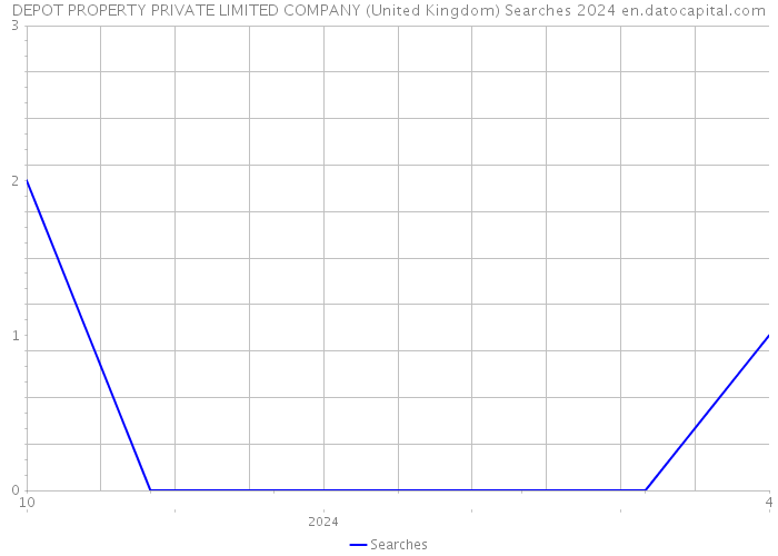 DEPOT PROPERTY PRIVATE LIMITED COMPANY (United Kingdom) Searches 2024 