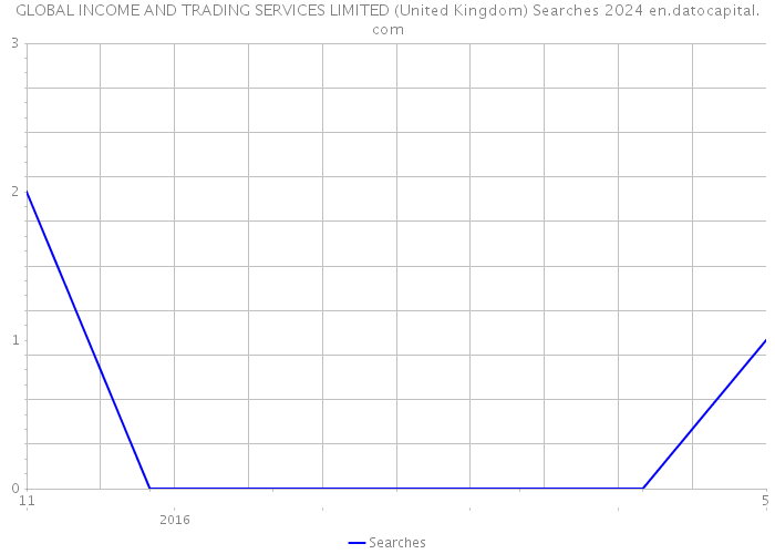 GLOBAL INCOME AND TRADING SERVICES LIMITED (United Kingdom) Searches 2024 