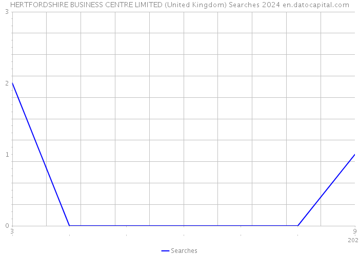 HERTFORDSHIRE BUSINESS CENTRE LIMITED (United Kingdom) Searches 2024 
