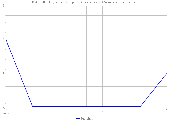 INCA LIMITED (United Kingdom) Searches 2024 