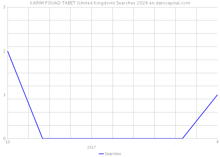 KARIM FOUAD TABET (United Kingdom) Searches 2024 