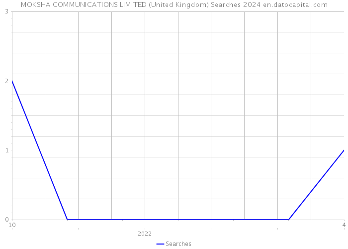 MOKSHA COMMUNICATIONS LIMITED (United Kingdom) Searches 2024 