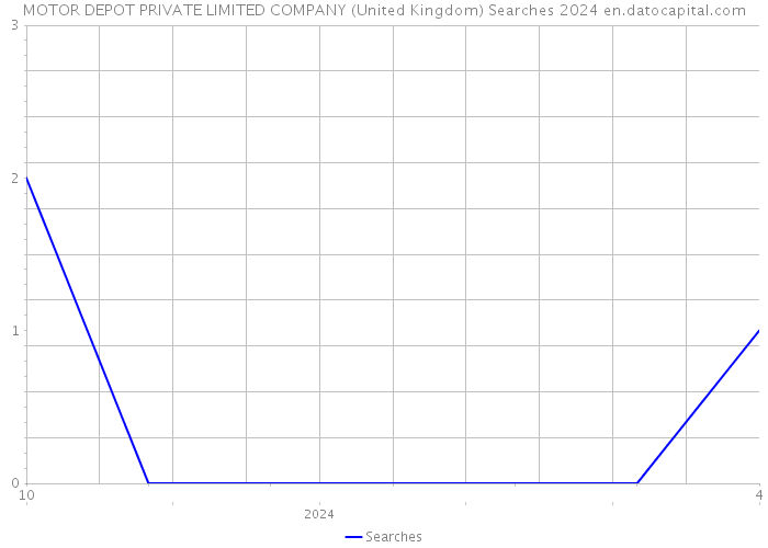 MOTOR DEPOT PRIVATE LIMITED COMPANY (United Kingdom) Searches 2024 