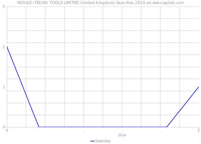 MOULD-TEKNIK TOOLS LIMITED (United Kingdom) Searches 2024 