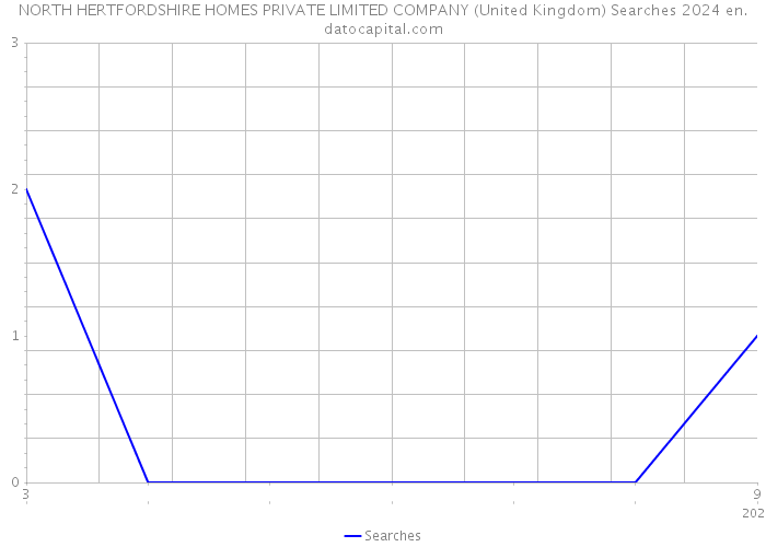 NORTH HERTFORDSHIRE HOMES PRIVATE LIMITED COMPANY (United Kingdom) Searches 2024 