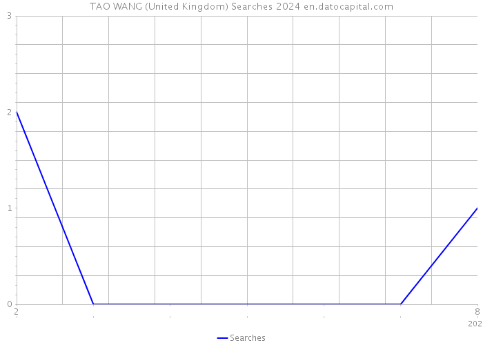 TAO WANG (United Kingdom) Searches 2024 