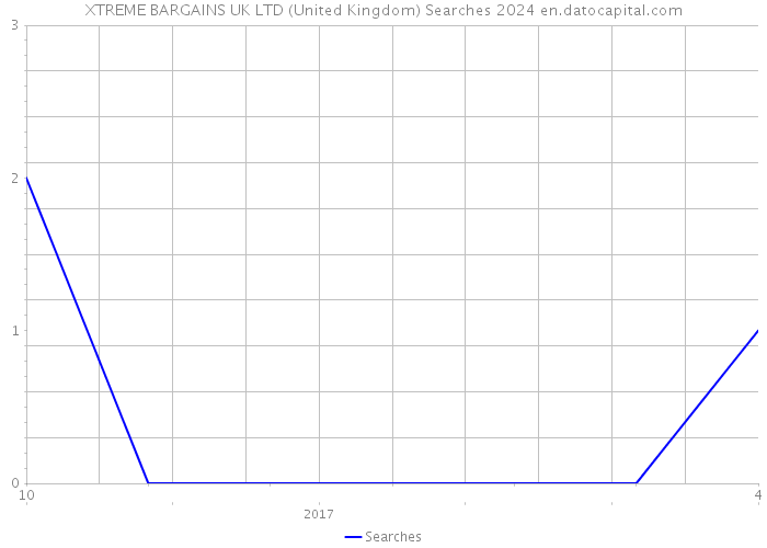 XTREME BARGAINS UK LTD (United Kingdom) Searches 2024 