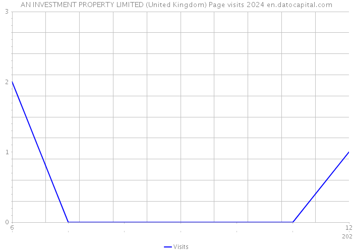 AN INVESTMENT PROPERTY LIMITED (United Kingdom) Page visits 2024 
