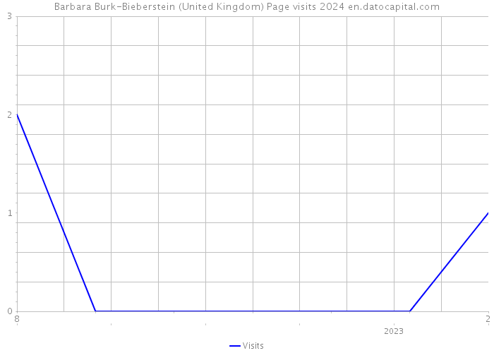 Barbara Burk-Bieberstein (United Kingdom) Page visits 2024 