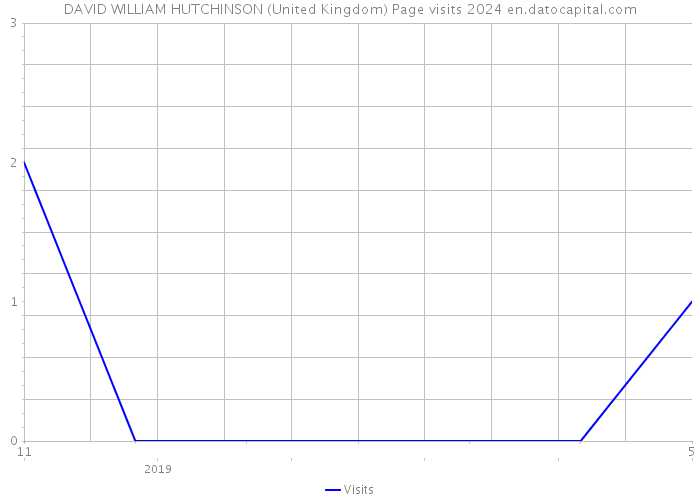 DAVID WILLIAM HUTCHINSON (United Kingdom) Page visits 2024 