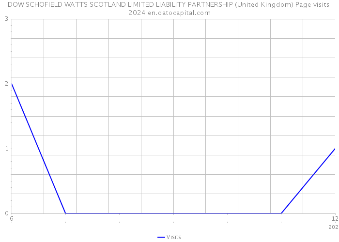 DOW SCHOFIELD WATTS SCOTLAND LIMITED LIABILITY PARTNERSHIP (United Kingdom) Page visits 2024 