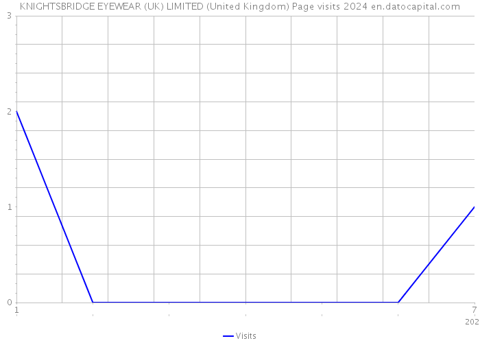 KNIGHTSBRIDGE EYEWEAR (UK) LIMITED (United Kingdom) Page visits 2024 