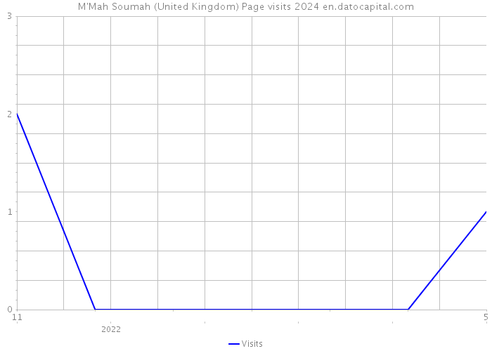 M'Mah Soumah (United Kingdom) Page visits 2024 