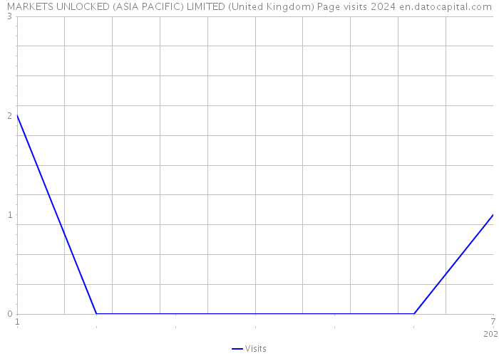 MARKETS UNLOCKED (ASIA PACIFIC) LIMITED (United Kingdom) Page visits 2024 