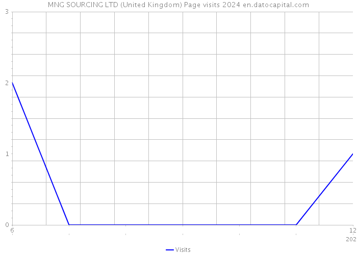 MNG SOURCING LTD (United Kingdom) Page visits 2024 