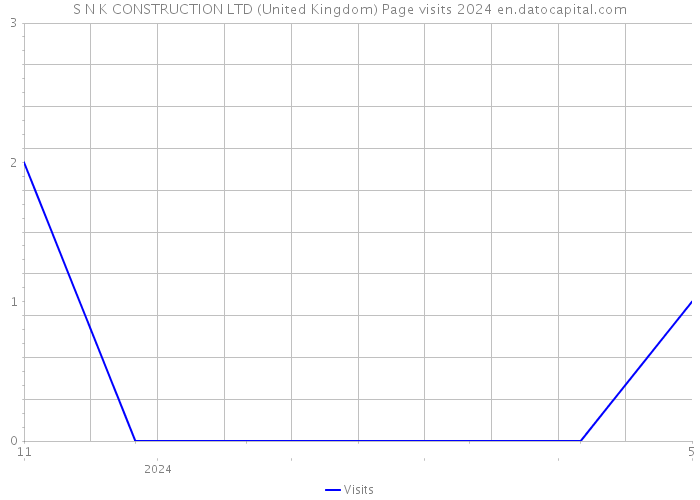 S N K CONSTRUCTION LTD (United Kingdom) Page visits 2024 