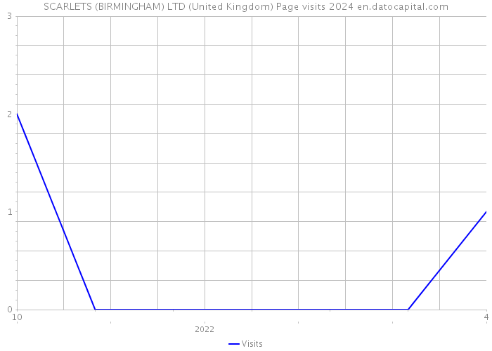 SCARLETS (BIRMINGHAM) LTD (United Kingdom) Page visits 2024 