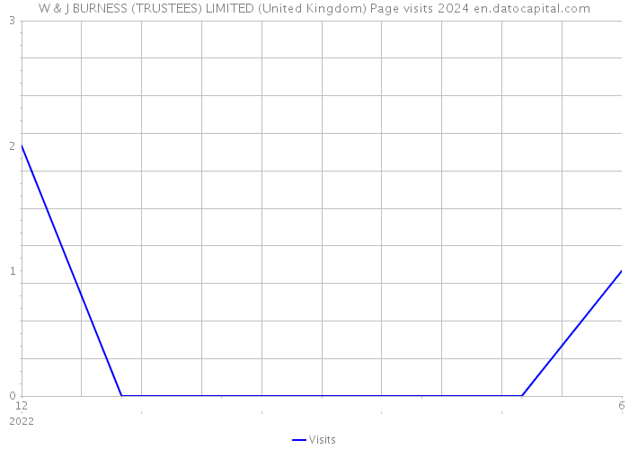 W & J BURNESS (TRUSTEES) LIMITED (United Kingdom) Page visits 2024 