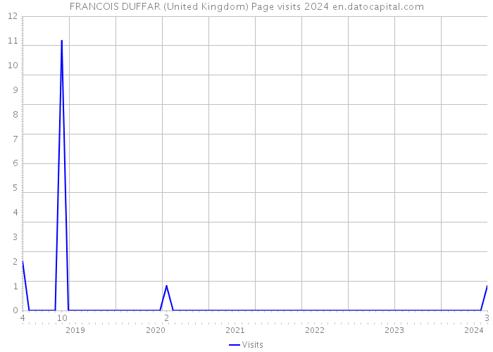 FRANCOIS DUFFAR (United Kingdom) Page visits 2024 