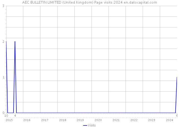 AEC BULLETIN LIMITED (United Kingdom) Page visits 2024 