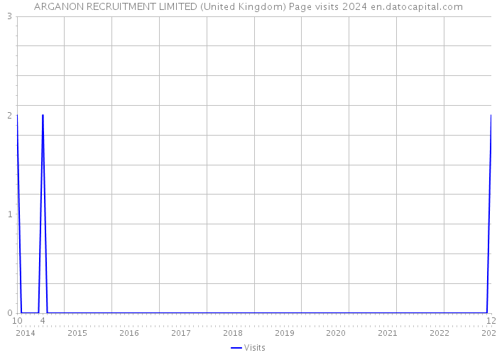 ARGANON RECRUITMENT LIMITED (United Kingdom) Page visits 2024 