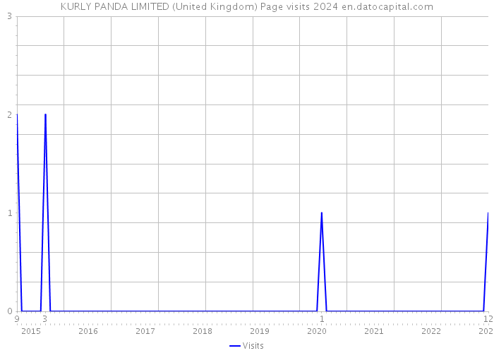 KURLY PANDA LIMITED (United Kingdom) Page visits 2024 