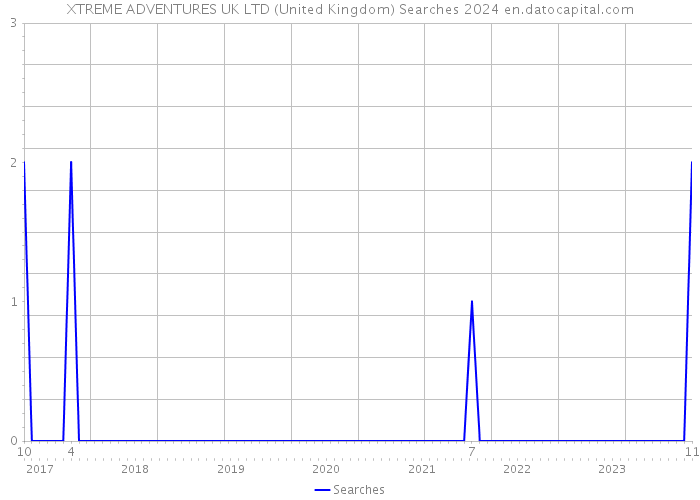 XTREME ADVENTURES UK LTD (United Kingdom) Searches 2024 